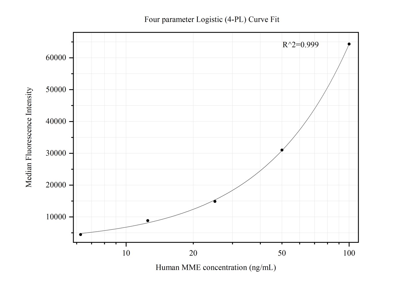 Cytometric bead array standard curve of MP50348-2